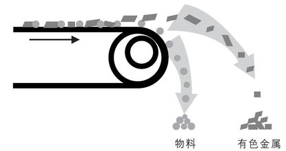 HVO渦流有色金屬分選機