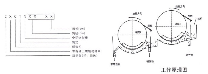 2XCTN雙筒永磁筒式磁選機